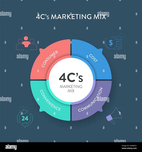 C S Of Marketing Mix Strategy Infographic Diagram Chart Banner