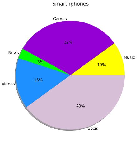 How To Compare Pie Charts Statistics And Probability Study