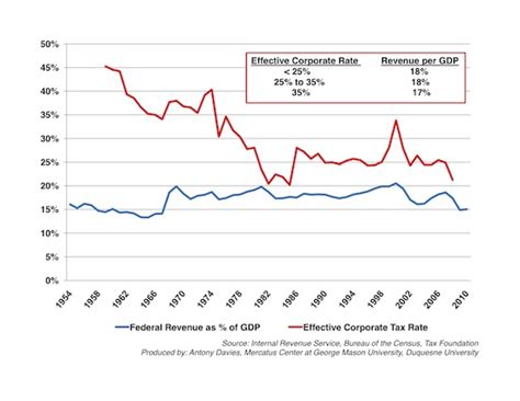 Tax Rates Vs Tax Revenues Mercatus Center