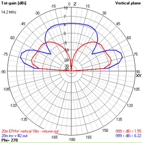 HAM-ing by PH0NO: Stylish inverted V multiband antenna