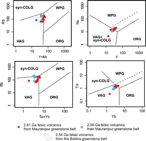 Discrimination Diagrams Rb Y Nb Nb Y Rb Ta Yb Ta Yb Pearce Et Al