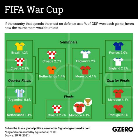 The Graphic Truth Fifa War Cup Gzero Media