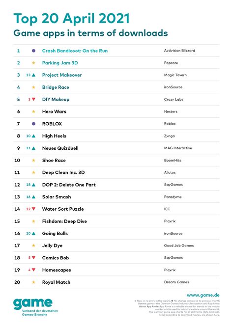 Top 20 game apps in terms of downloads – April 2021 | game