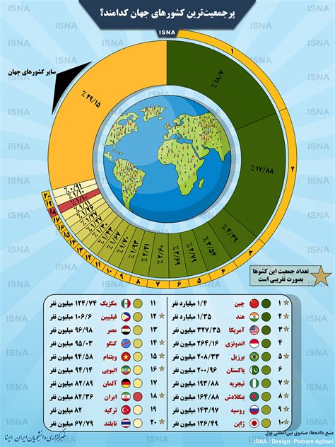 اینفوگرافی پرجمعیت‌ترین کشورهای جهان کدامند؟ ایسنا