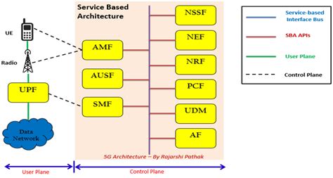 5g Architecture Diagram