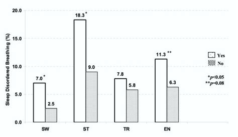 Associations Between Sleep Disordered Breathing And Parasomnias Sleep