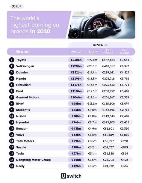 ¿qué Marca De Coches Gana Más Dinero Algunas En Un Minuto Más Que Tú