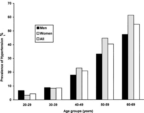 Prevalence Of Hypertension By Age Group For Men And Women In Tlgs