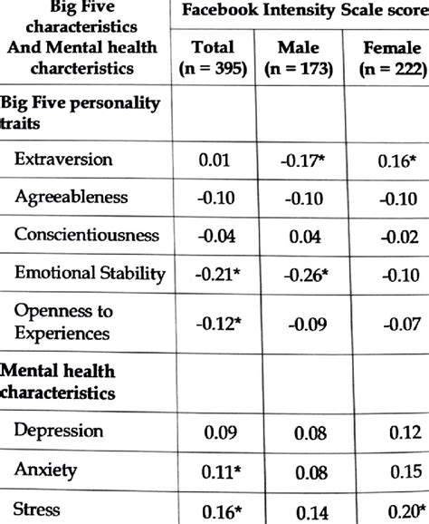 Correlation Between The Big Five Personality Traits And Facebook