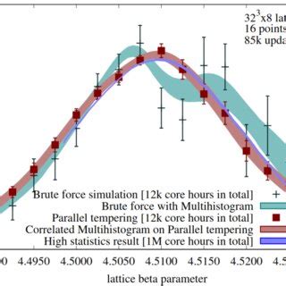 Polyakov Loop Susceptibility As A Function Of The Coupling In Quenched