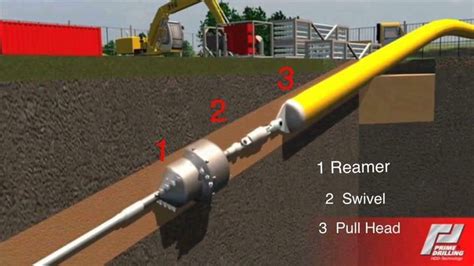 Horizontal Directional Drilling ‎الحفر الأفقي الموجه