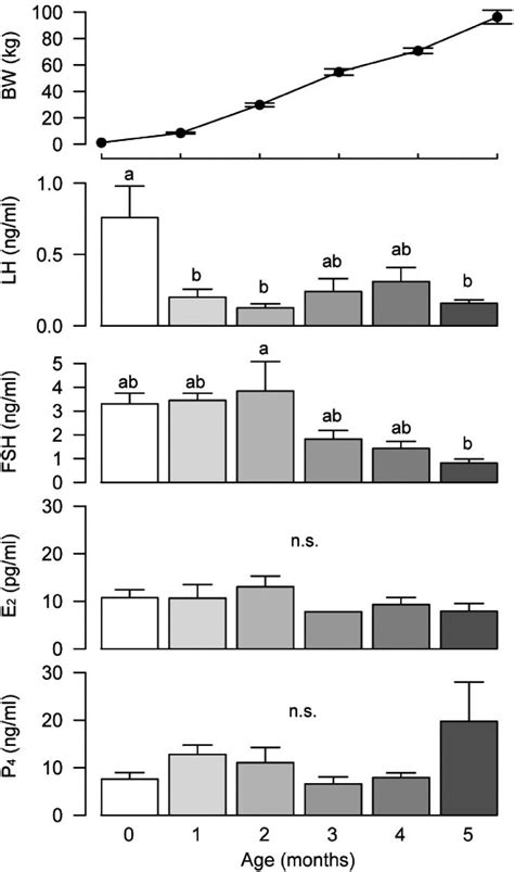 Changes In Body Weight Plasma LH FSH Estradiol E2 And Progesterone