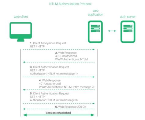 Load Balancing Of Webapps With Iis Authentication Ntlm And Aspnet Impersonation Zevenet