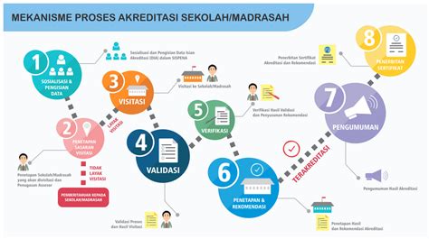 Instrumen Perangkat Dan Pedoman Akreditasi Sekolah Madrasah Tahun