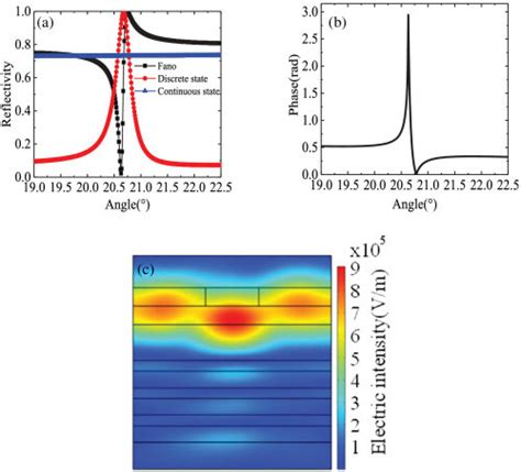 Fano Resonance Formation Mechanism And Electric Field Distribution