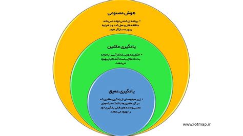 تفاوت های هوش مصنوعی ،یادگیری ماشین و یادگیری عمیق نقشه اینترنت اشیا