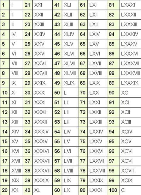 Free Printable Roman Numerals Chart 1-100 Template PDF