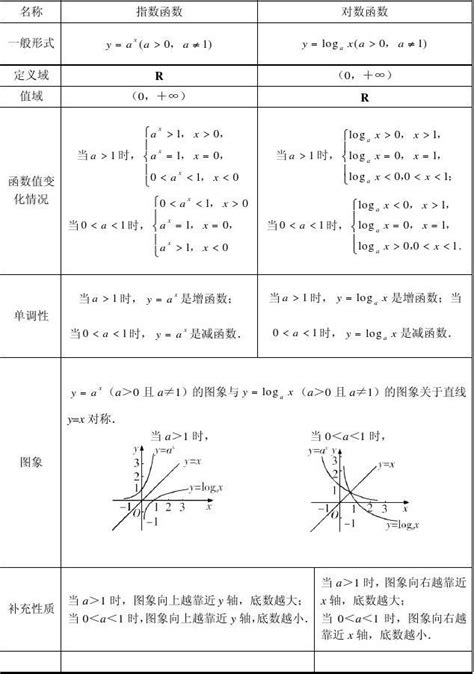 指数函数和对数函数对照表 及常用幂函数word文档在线阅读与下载免费文档