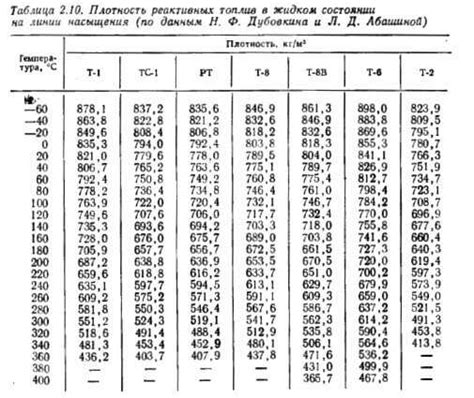 Вязкость бензина при 20 градусах: Э-Хим.Нефтехимические технологии.