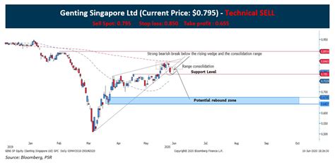 Genting Singapore Share Price History Alexandra Smith