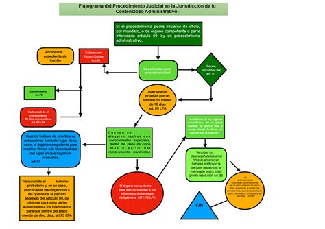 Flujograma Procedimiento Judicial Ca El El Procedimiento Podrá