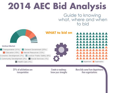 Aec Bid Analysis The Inside Scoop On What Where And When To Bid Govwin Iq