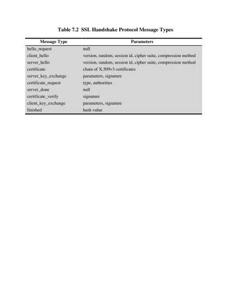 Table 7.2 SSL Handshake Protocol Message Types