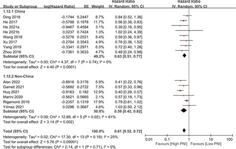 Frontiers Association Of Prognostic Nutritional Index With Prognostic