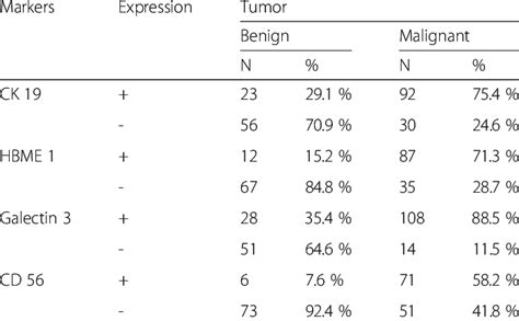 Expression Of CK19 HBME 1 Galectin 3 CD56 In Benign And Malignant