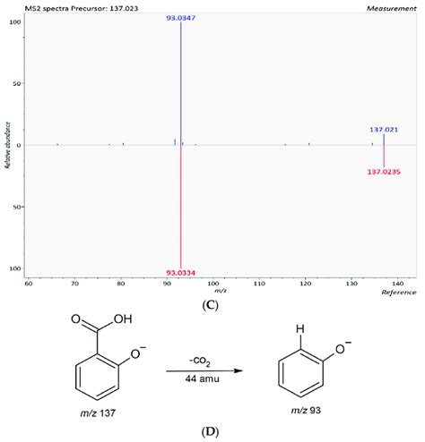 LC MS MS Screening Of 2 Hydroxybenzoic Acid Compound 8 A