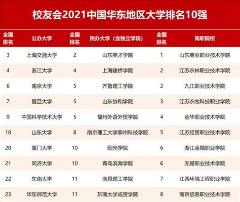 校友会2021江苏省大学排名，南京大学第1，东南大学第2 每日头条