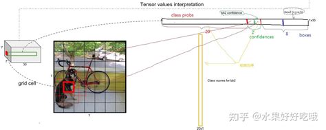 【pytorch】目标检测：yolo的基本原理与yolo系列的网络结构 知乎