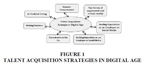 talent acquisition strategies   digital age leveraging technology