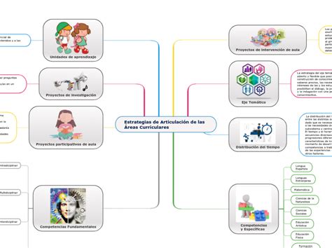 Estrategias de Articulación de las Áreas C Mind Map