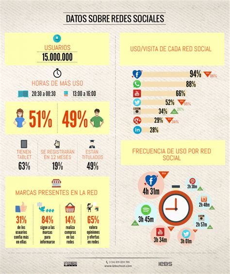 Estadísticas Del Uso De Redes Sociales Que Quieres Conocer