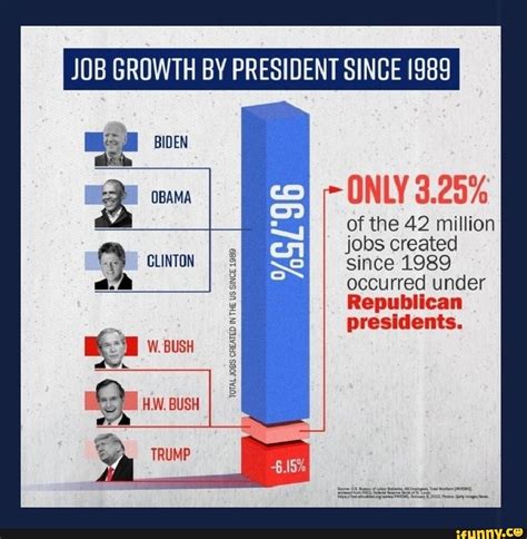 JOB GROWTH BY PRESIDENT SINGE 1989 I BIDEN ONLY 3 25 Of The 42 Million