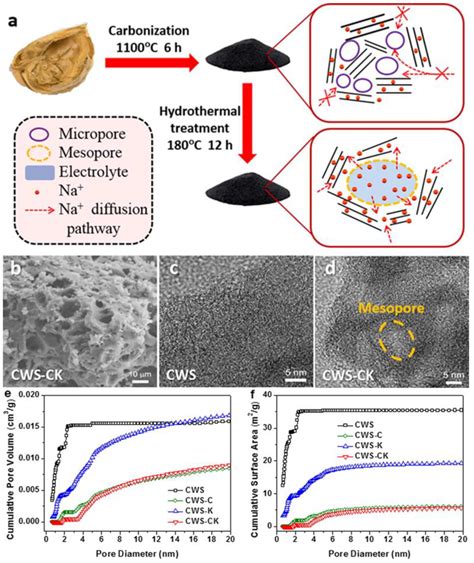 Molecules Free Full Text The Progress Of Hard Carbon As An Anode