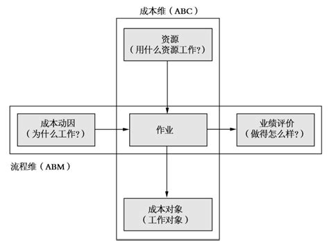 基于价值链分析的作业成本管理战略成本管理挂云帆