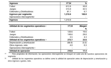 América Registró Ingresos Multimillonarios Tras Su Primer Trimestre En