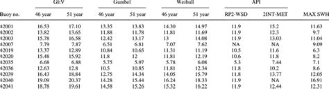 Comparison Of Estimated Swh 100 M At Ndbc Buoy Locations Download Table