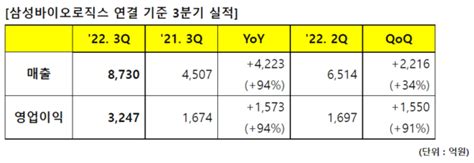 삼성바이오로직스 3q 누적 매출 2조원 돌파