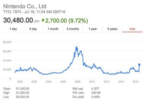 Nintendo's share price highest since April 2010, market cap doubled