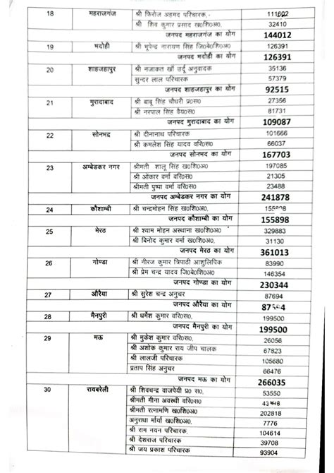 बेसिक शिक्षा अंर्तगत जनपदीय एवं मण्डलीय कार्यालयों में कार्यरत