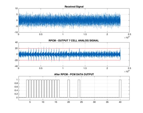 Output Of The Rpcm Replica Correlation Pcm Signal With 400 Noise