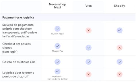 Nuvemshop Vtex Ou Shopify Qual A Melhor Plataforma