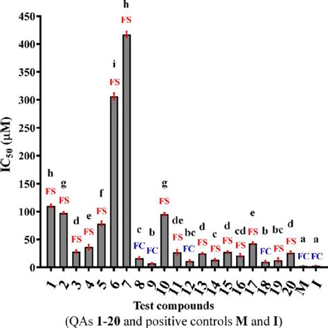 Half Maximal Inhibitory Concentration Ic In M Of Test Qas