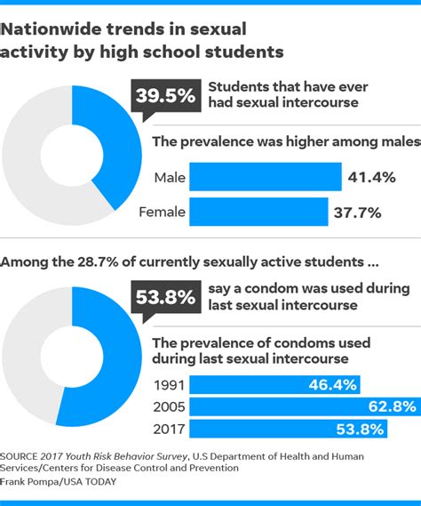 Teens Take Fewer Risks With Sex Drugs But Face New Dangers CDC Says