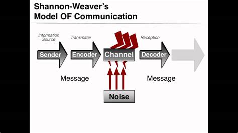 Shannon And Weaver Communication Model Diagram Shannon Weave