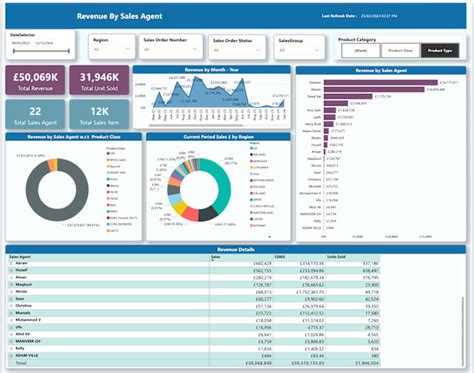 Create Custom Power Bi Dashboards And Insightful Data Visualization