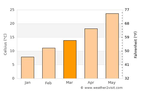 Henderson Weather in March 2023 | United States Averages | Weather-2-Visit